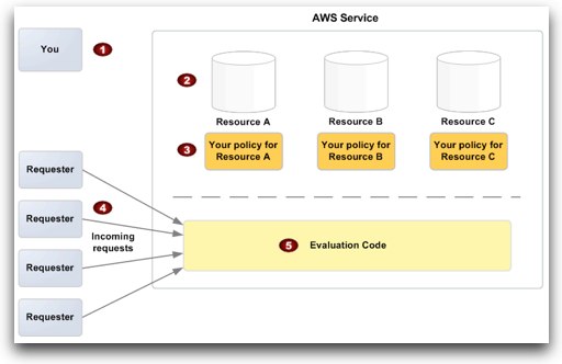 Amazon_Simple_Queue_Service-20090409-171444 Amazon AWS Introduces New Access Policy Language (SQS Today...)