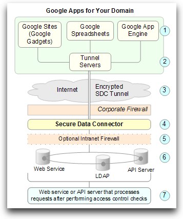 Secure_Data_Connector_Developer_s_Guide__Overview_-_Google_Secure_Data_Connector_-_Google_Code-20090408-202550 Google App Engine Integration: Your Legacy Apps are OAuth Enabled, Right?