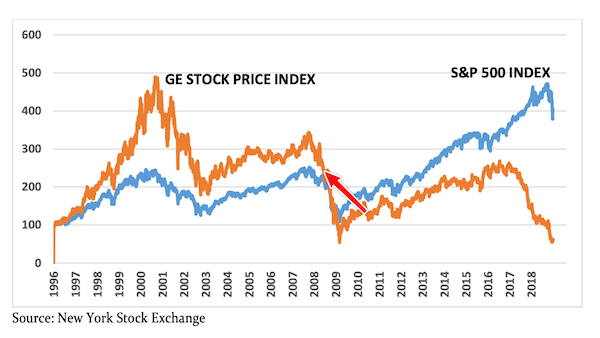 General Electric vs S&P 500 Chart