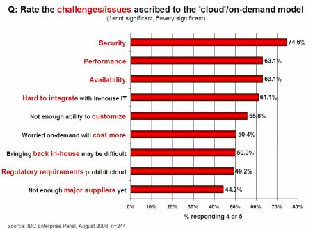 Chart showing biggest Cloud challenges